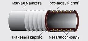 Схема устройства напорно-всасывающего рукава с металлической спиралью